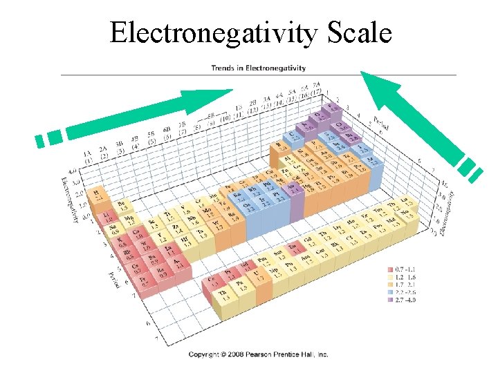 Electronegativity Scale Electronegativity Scale