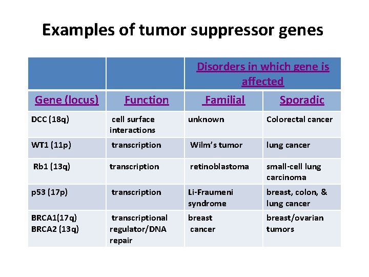  Examples of tumor suppressor genes Gene (locus) Function Disorders in which gene is