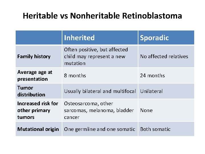 Heritable vs Nonheritable Retinoblastoma Inherited Sporadic Family history Often positive, but affected child may