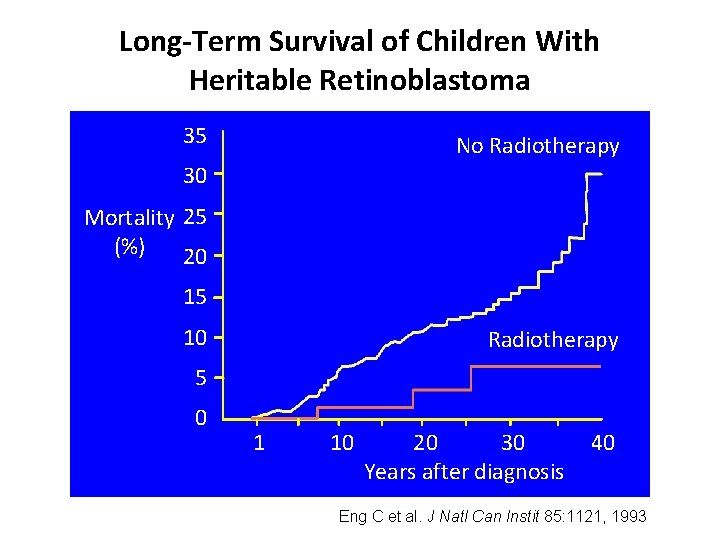 Long-Term Survival of Children With Heritable Retinoblastoma 35 No Radiotherapy 30 Mortality 25 (%)