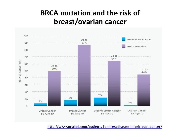 BRCA mutation and the risk of breast/ovarian cancer http: //www. myriad. com/patients-families/disease-info/breast-cancer/ 