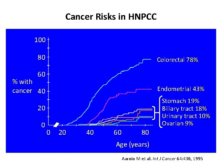 Cancer Risks in HNPCC 100 80 Colorectal 78% 60 % with cancer 40 Endometrial
