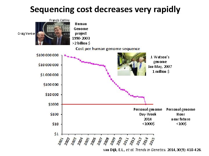 Sequencing cost decreases very rapidly Francis Collins Craig Venter Human Genome project 1990 -2003