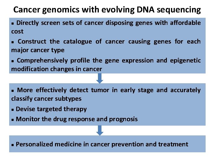 Cancer genomics with evolving DNA sequencing Directly screen sets of cancer disposing genes with
