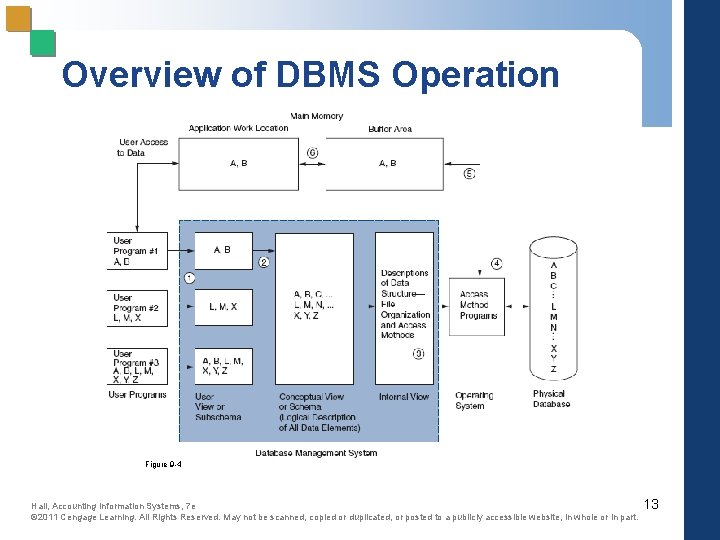 Overview of DBMS Operation Figure 9 -4 Hall, Accounting Information Systems, 7 e ©