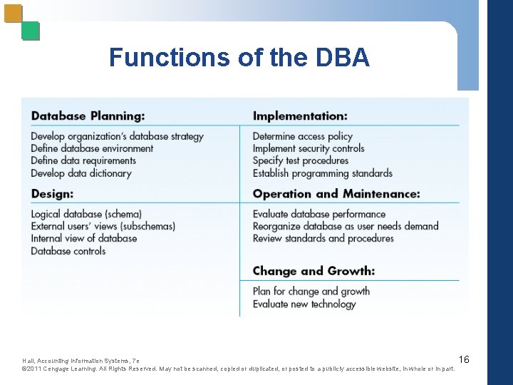 Functions of the DBA Hall, Accounting Information Systems, 7 e © 2011 Cengage Learning.