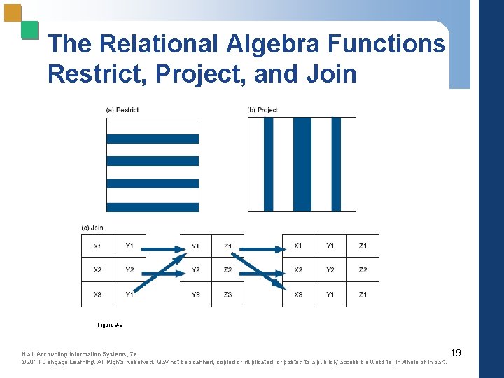 The Relational Algebra Functions Restrict, Project, and Join Figure 9 -9 Hall, Accounting Information