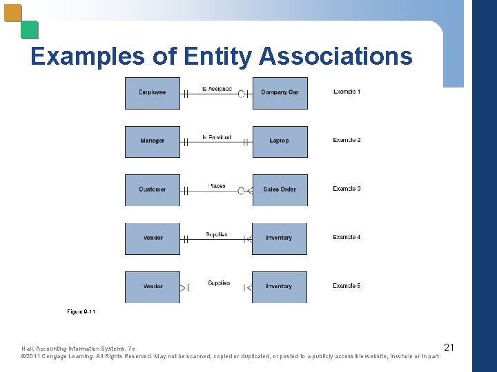 Examples of Entity Associations Figure 9 -11 Hall, Accounting Information Systems, 7 e ©