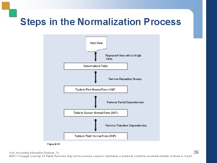 Steps in the Normalization Process Figure 9 -34 Hall, Accounting Information Systems, 7 e