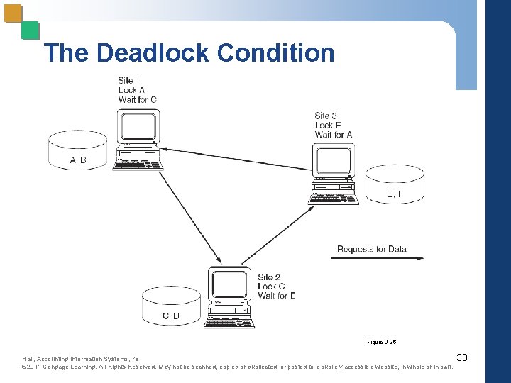 The Deadlock Condition Figure 9 -26 Hall, Accounting Information Systems, 7 e © 2011