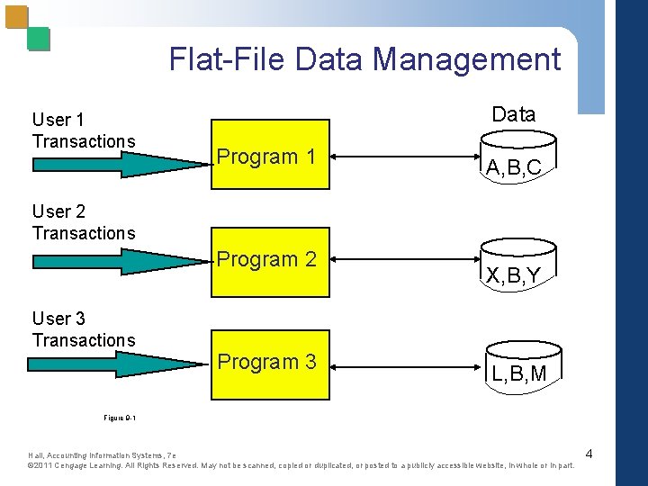 Flat-File Data Management User 1 Transactions Data Program 1 A, B, C User 2