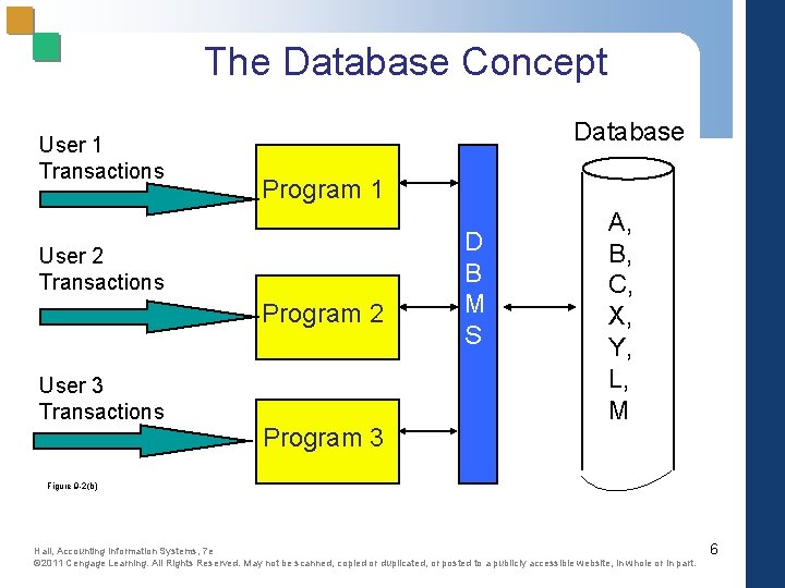 The Database Concept User 1 Transactions Database Program 1 User 2 Transactions Program 2