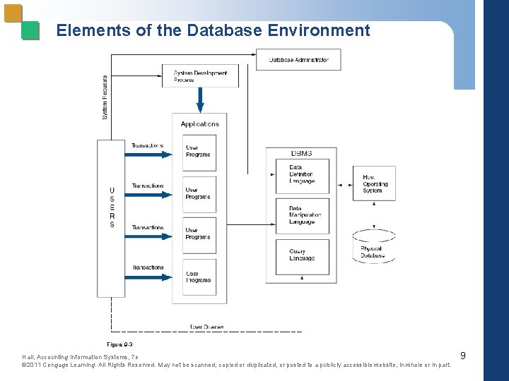 Elements of the Database Environment Figure 9 -3 Hall, Accounting Information Systems, 7 e