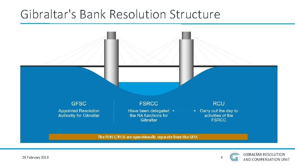 Gibraltar's Bank Resolution Structure The FSRCC/RCU are operationally separate from the GFSC 28 February