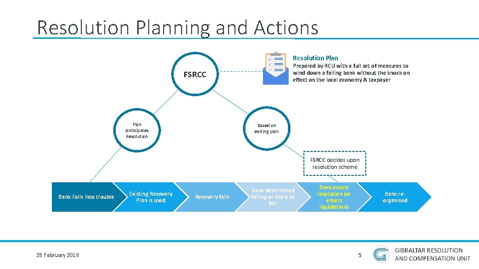 Resolution Planning and Actions Resolution Plan Prepared by RCU with a full set of