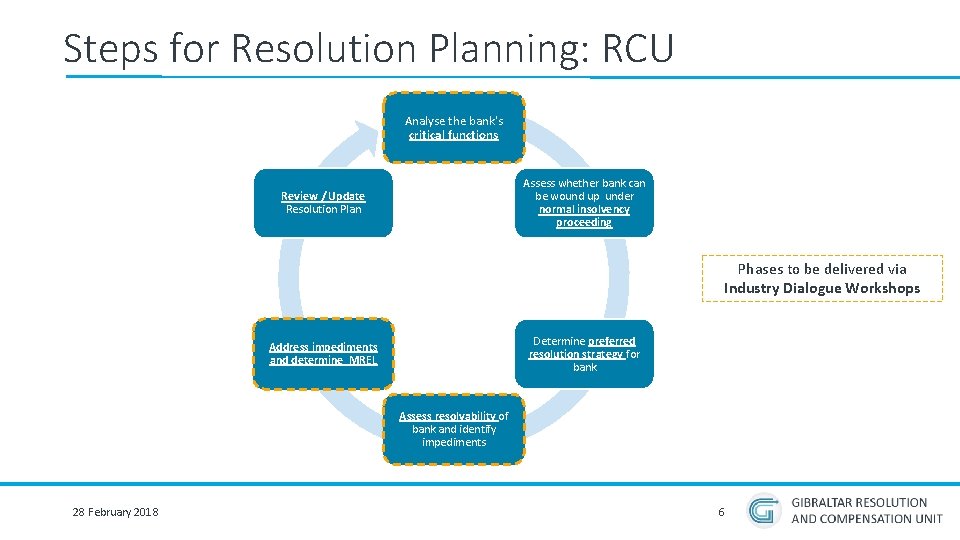 Steps for Resolution Planning: RCU Analyse the bank's critical functions Assess whether bank can