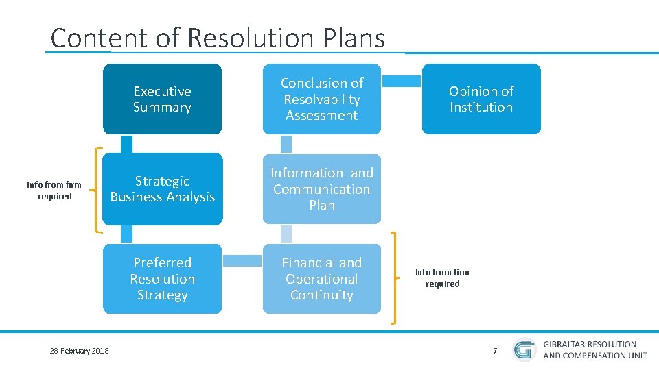 Content of Resolution Plans Info from firm required 28 February 2018 Executive Summary Conclusion