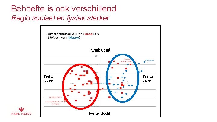 Behoefte is ook verschillend Regio sociaal en fysiek sterker Fysiek Goed Sociaal Zwak Fysiek