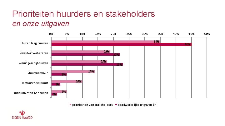 Prioriteiten huurders en stakeholders en onze uitgaven 0% 5% 10% 15% 20% 25% 19%