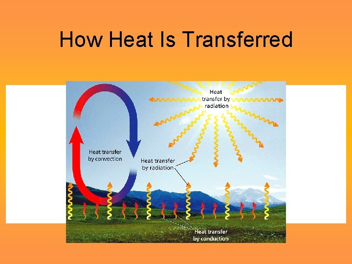 How Heat Is Transferred 