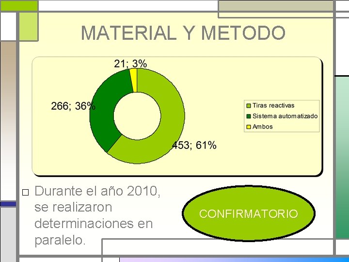 MATERIAL Y METODO □ Durante el año 2010, se realizaron determinaciones en paralelo. CONFIRMATORIO