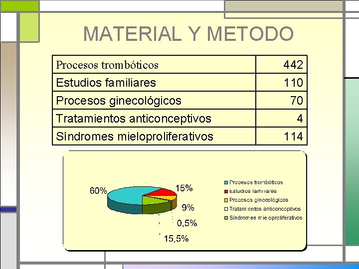 MATERIAL Y METODO Estudios familiares Procesos ginecológicos Tratamientos anticonceptivos 442 110 70 4 Síndromes