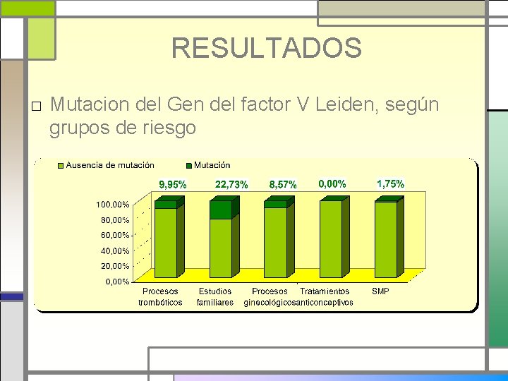 RESULTADOS □ Mutacion del Gen del factor V Leiden, según grupos de riesgo 