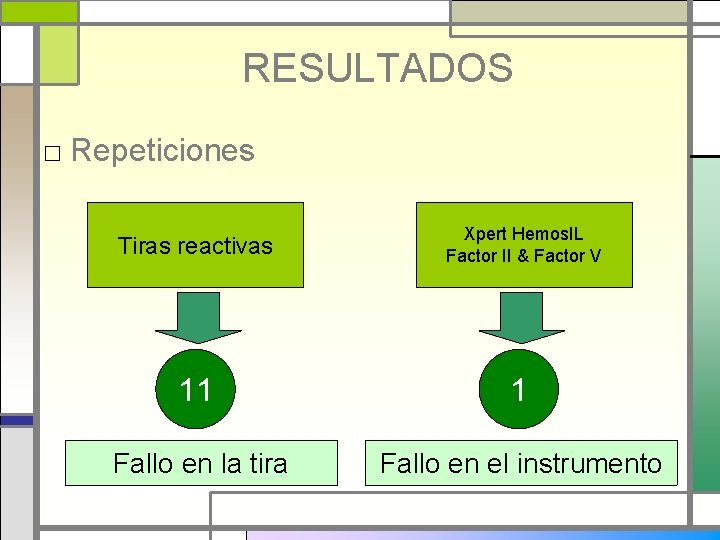 RESULTADOS □ Repeticiones Tiras reactivas Xpert Hemos. IL Factor II & Factor V 11