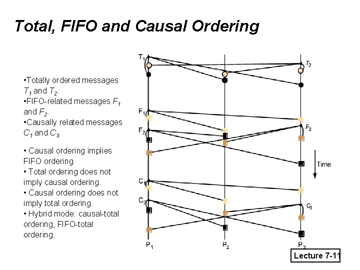 Total, FIFO and Causal Ordering • Totally ordered messages T 1 and T 2.