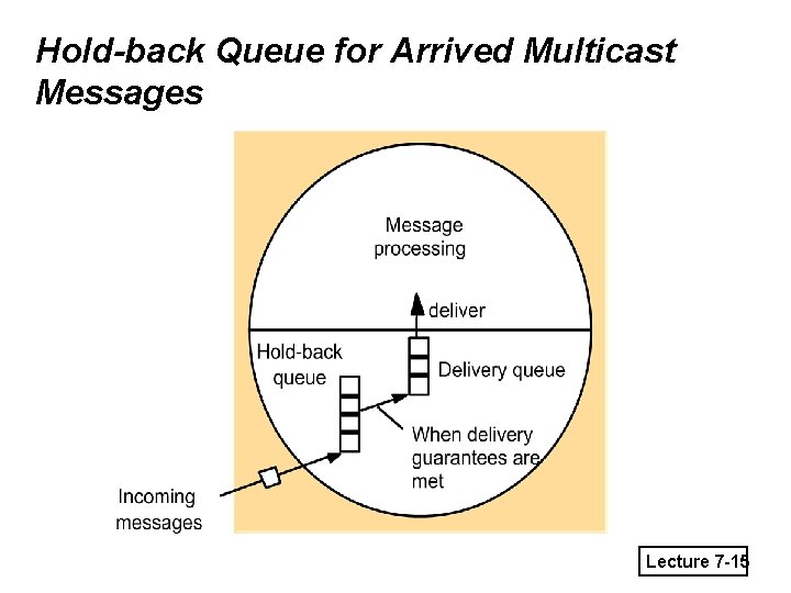 Hold-back Queue for Arrived Multicast Messages Lecture 7 -15 