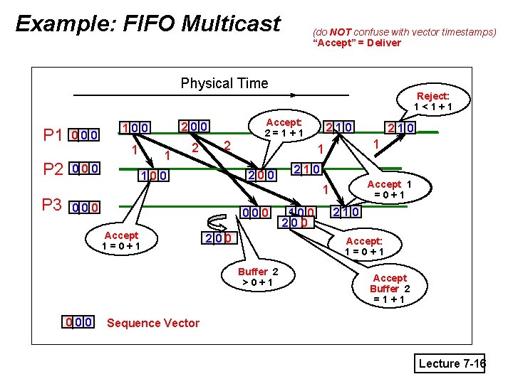 Example: FIFO Multicast P 1 P 2 P 3 (do NOT confuse with vector