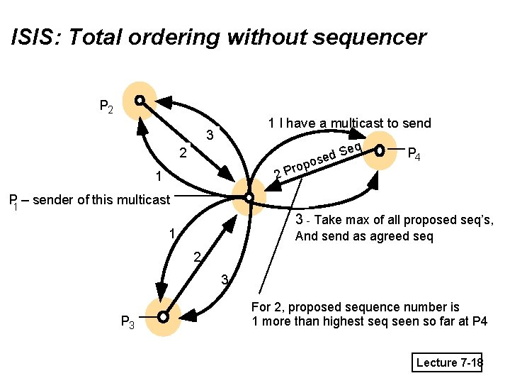 ISIS: Total ordering without sequencer P 2 1 I have a multicast to send
