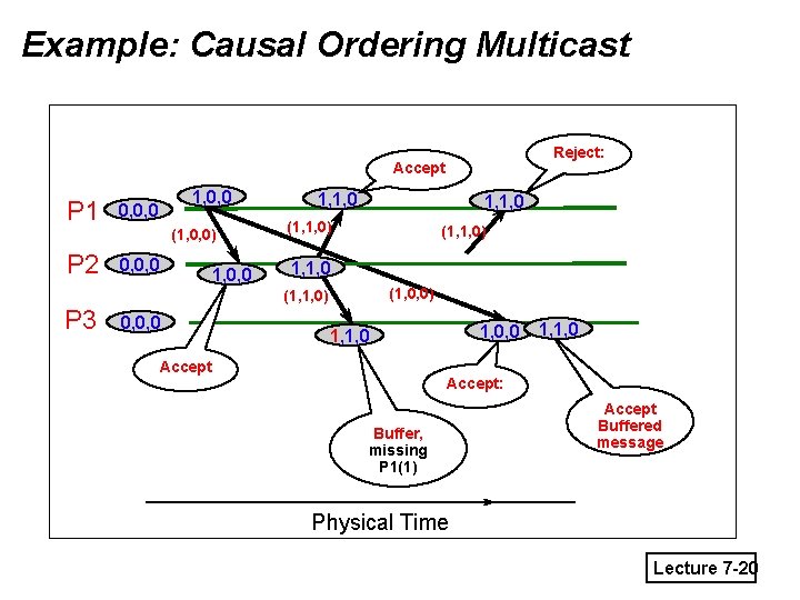 Example: Causal Ordering Multicast Reject: Accept P 1 1, 0, 0, 0 (1, 0,