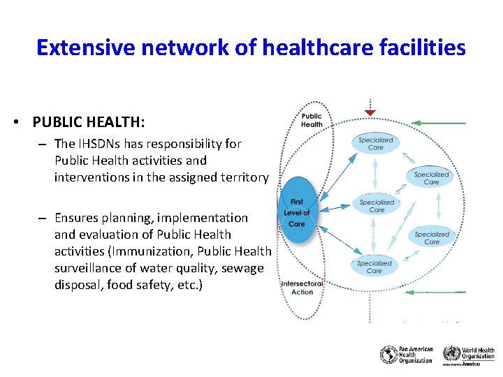 Extensive network of healthcare facilities • PUBLIC HEALTH: – The IHSDNs has responsibility for