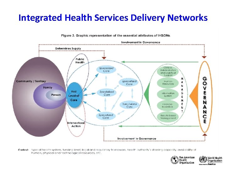 BUILDING INTEGRATED HEALTH SERVICE DELIVERY NETWORKS NETWORK CONFIGURATION