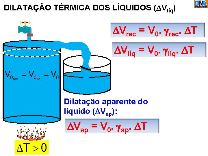 DILATAÇÃO TÉRMICA DOS LÍQUIDOS (DVlíq) DVrec = V 0. grec. DT DVlíq = V