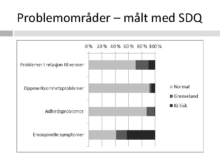 Problemområder – målt med SDQ 