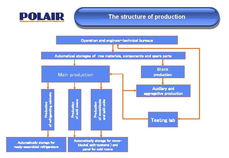 The structure of production Operation and engineer-technical bureaus Automatical storages of row materials, components