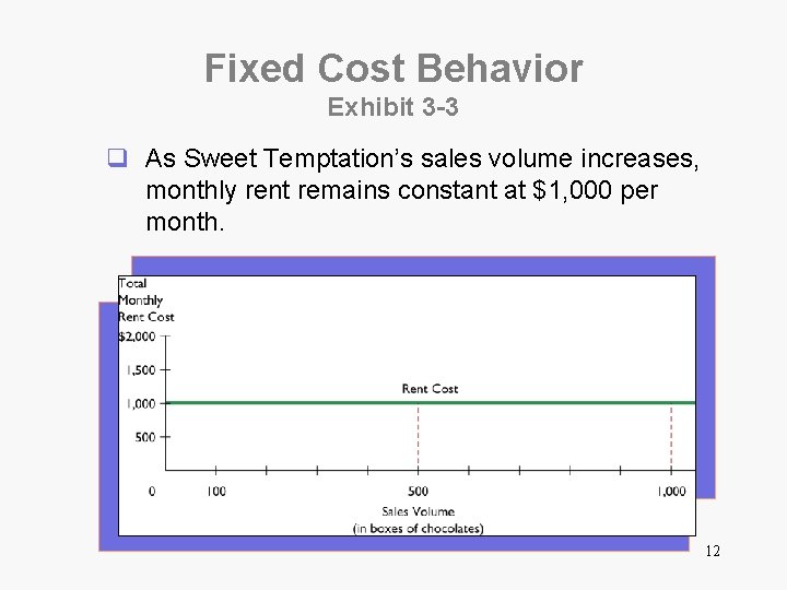 Fixed Cost Behavior Exhibit 3 -3 q As Sweet Temptation’s sales volume increases, monthly