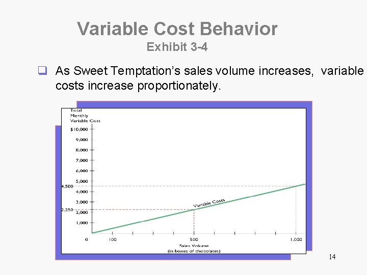 Variable Cost Behavior Exhibit 3 -4 q As Sweet Temptation’s sales volume increases, variable