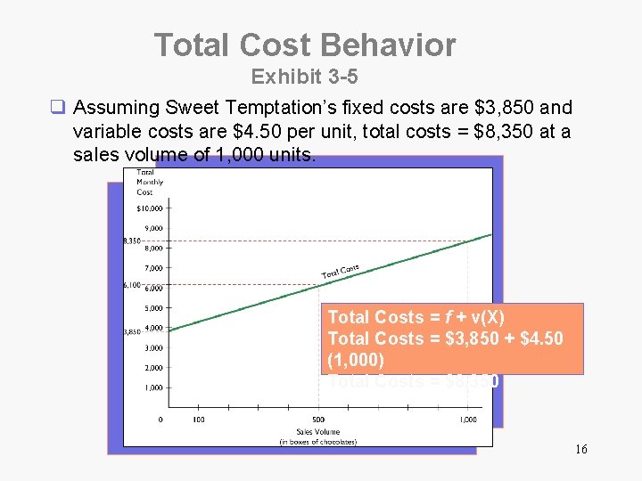 Total Cost Behavior Exhibit 3 -5 q Assuming Sweet Temptation’s fixed costs are $3,