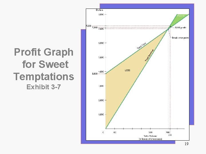 Profit Graph for Sweet Temptations Exhibit 3 -7 19 