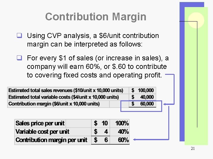Contribution Margin q Using CVP analysis, a $6/unit contribution margin can be interpreted as
