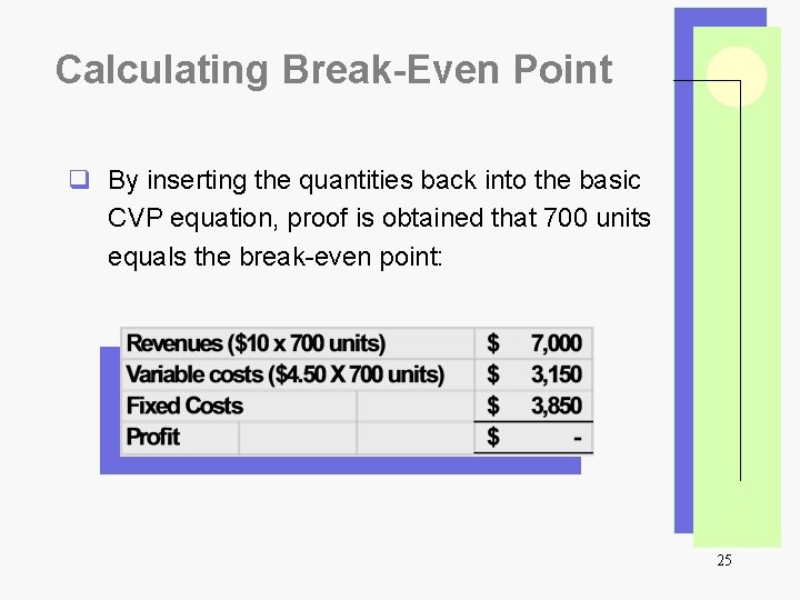 Calculating Break-Even Point q By inserting the quantities back into the basic CVP equation,