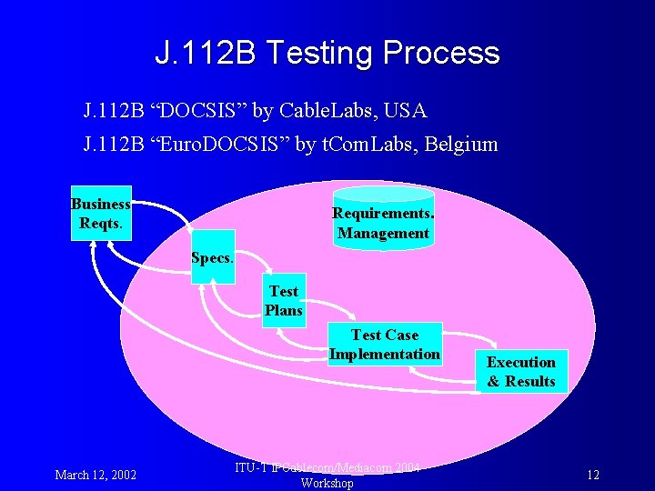 J. 112 B Testing Process J. 112 B “DOCSIS” by Cable. Labs, USA J.