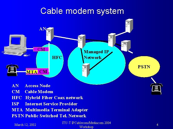 Cable modem system AN CM HFC Managed IP Network PSTN MTA CM AN Access