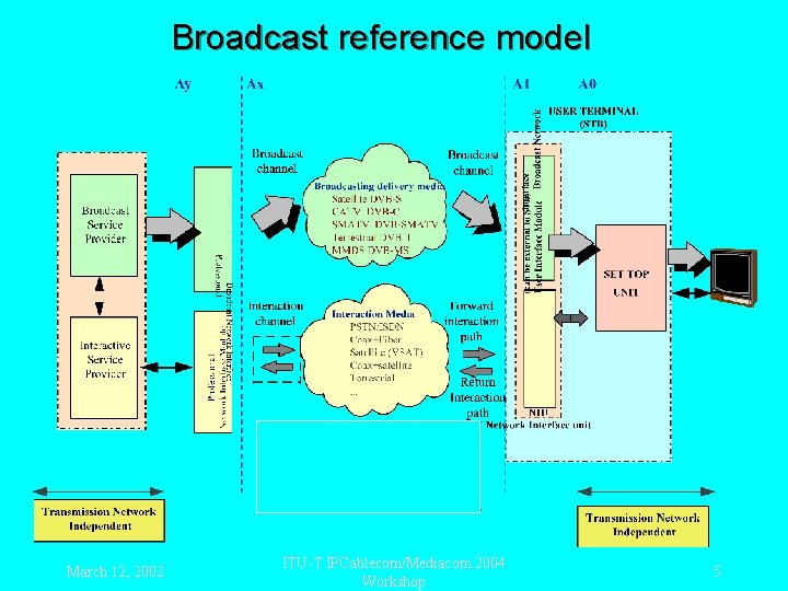 Broadcast reference model March 12, 2002 ITU-T IPCablecom/Mediacom 2004 Workshop 5 
