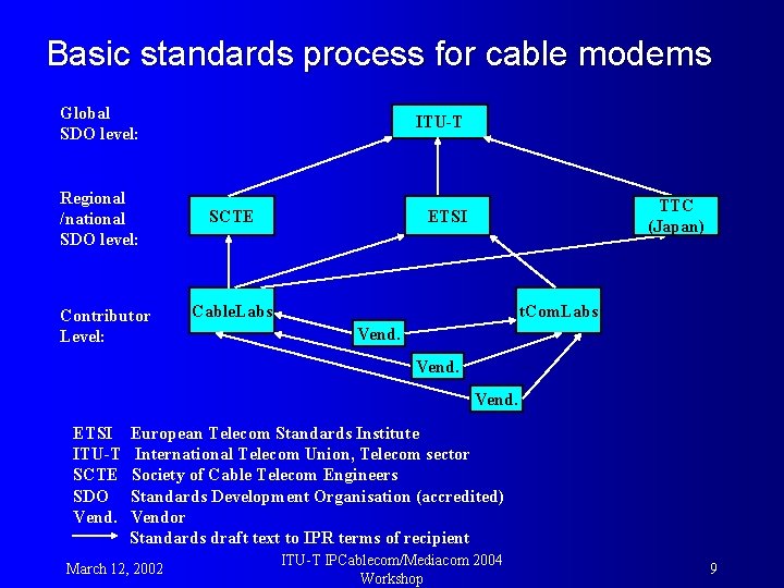 Basic standards process for cable modems Global SDO level: Regional /national SDO level: Contributor