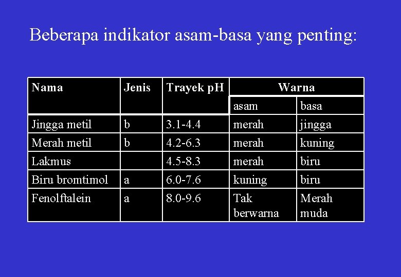 Beberapa indikator asam-basa yang penting: Nama Jenis Trayek p. H Jingga metil Merah metil