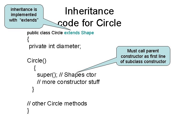 inheritance is implemented with “extends” Inheritance code for Circle public class Circle extends Shape